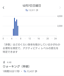 Google Fitの歩数計スクリーンショット。今日のウォーキング記録として13,546歩を記録